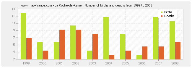 La Roche-de-Rame : Number of births and deaths from 1999 to 2008